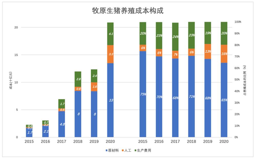肉价见底，股价飞起，牧原敢追吗