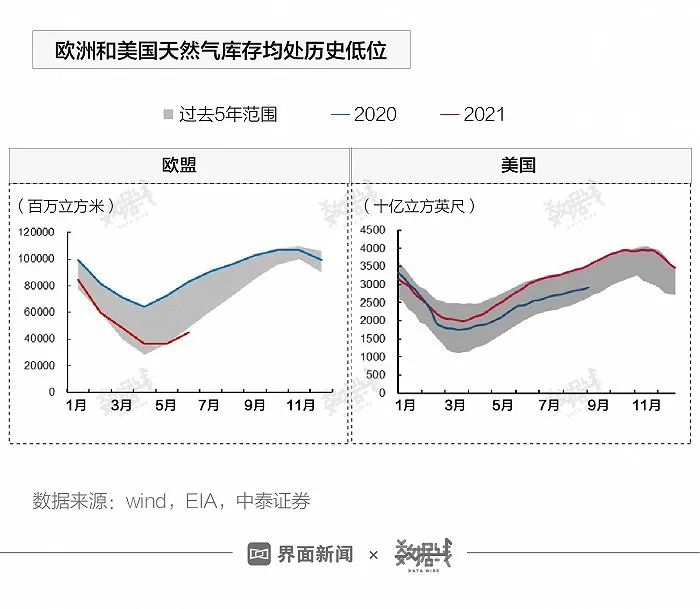 缺气、缺煤、缺油，能源危机席卷全球
