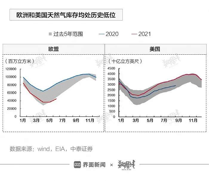 缺气、缺煤、缺油，能源危机席卷全球