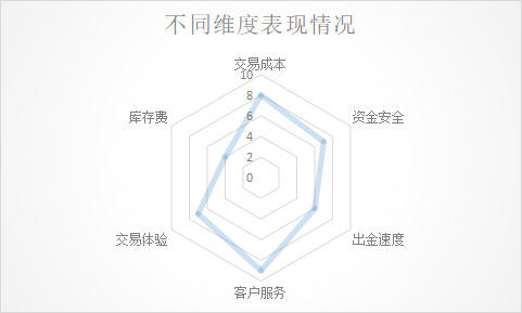S9参赛有奖！口碑大调查之FXTM富拓：库存费太贵？