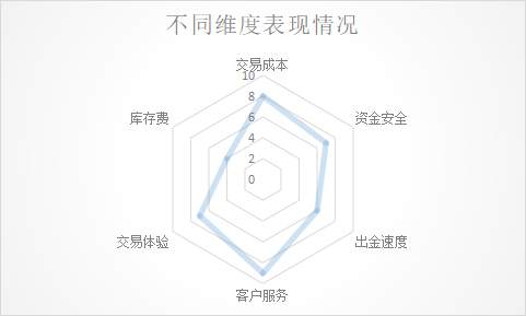 S9参赛有奖！口碑大调查之FXTM富拓：库存费太贵？