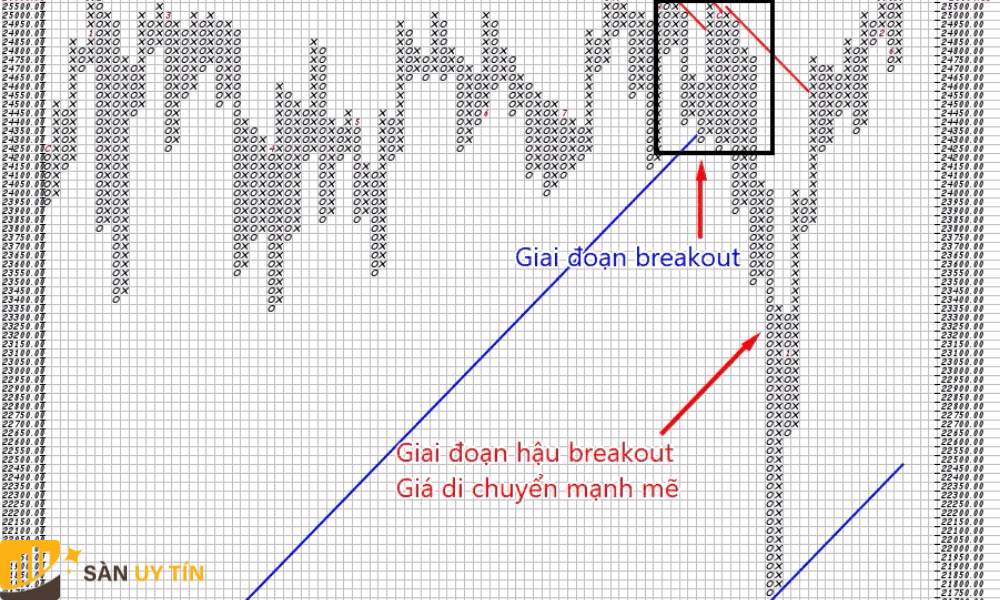 Những thông tin quan trọng về biểu đồ Point and Figure là gì?