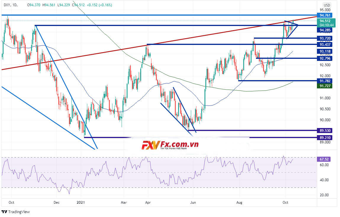 EUR/USD tiếp tục tạo mức thấp mới trong 15 tháng