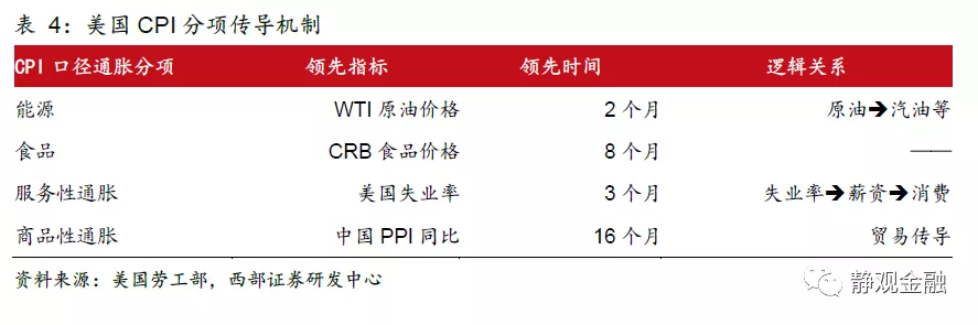 明年美国通胀压力大吗?