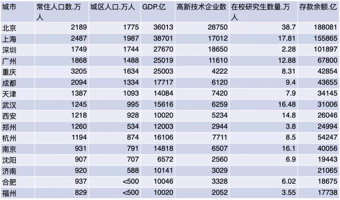 北上广深不孤单