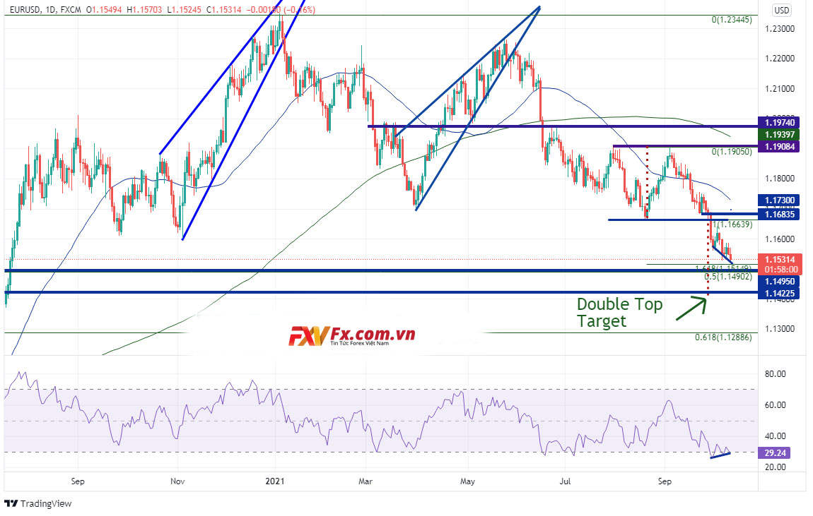 EUR/USD tiếp tục tạo mức thấp mới trong 15 tháng