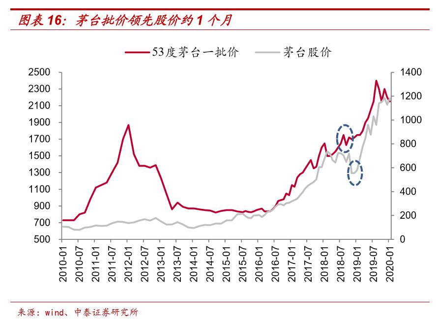 茅台还能涨十年？