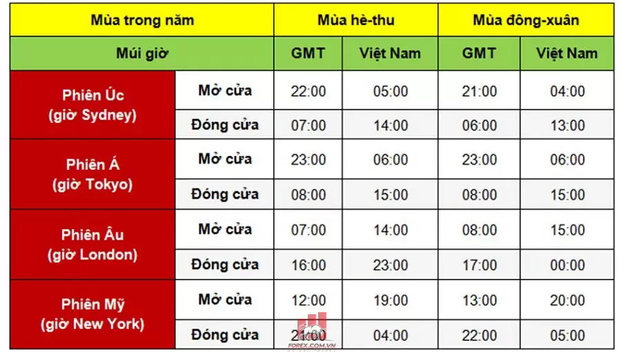 Phân bổ thời gian Trade Forex: Khung thời gian nào là tốt nhất?