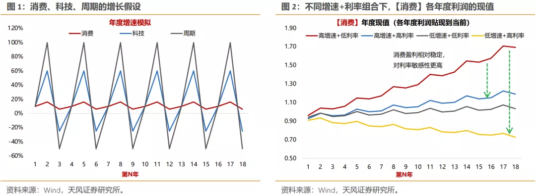 美债利率上行，如何影响不同类别行业的定价？