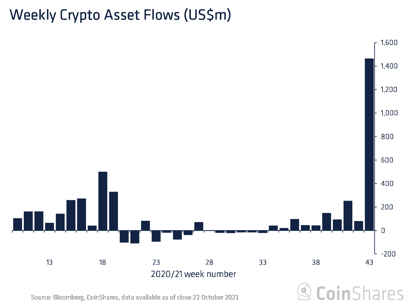 Các nhà đầu tư tổ chức bơm kỷ lục 1,47 tỷ đô la ngay sau khi Bitcoin ETF có hiệu lực