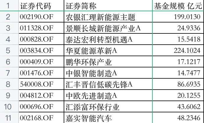 “宁王”归来，新能源主题基金到底哪家强？