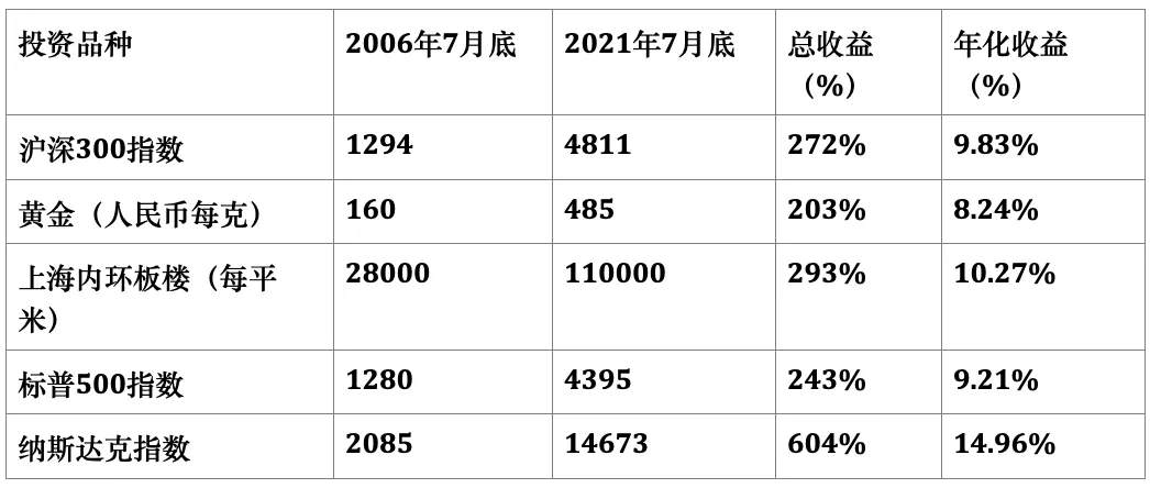 投资基金，你的方法对吗？