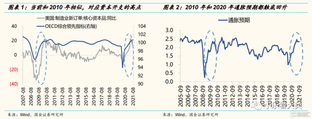 当前的全球经济环境更像哪一年?