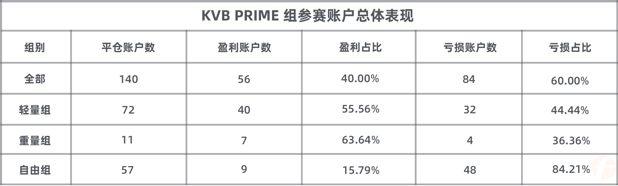 参赛以来盈利4.8万美元,KVB PRIME 组10月冠军恐将被@万古长青 拿下!