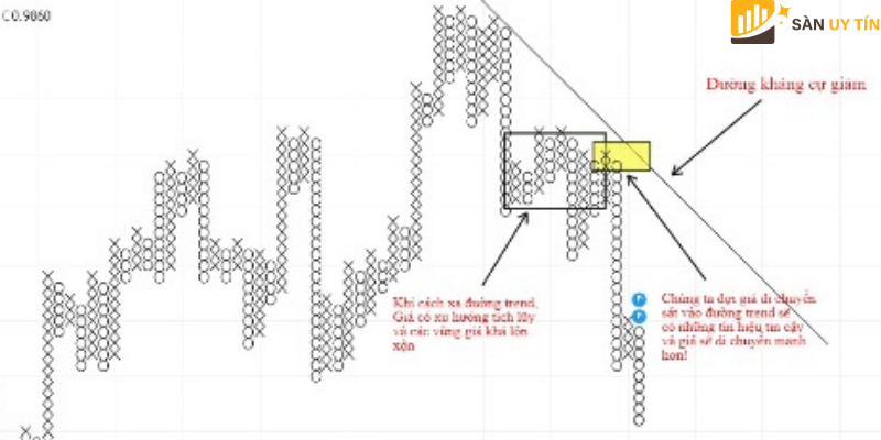 Những thông tin quan trọng về biểu đồ Point and Figure là gì?