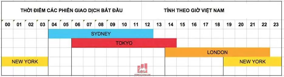 Phân bổ thời gian Trade Forex: Khung thời gian nào là tốt nhất?