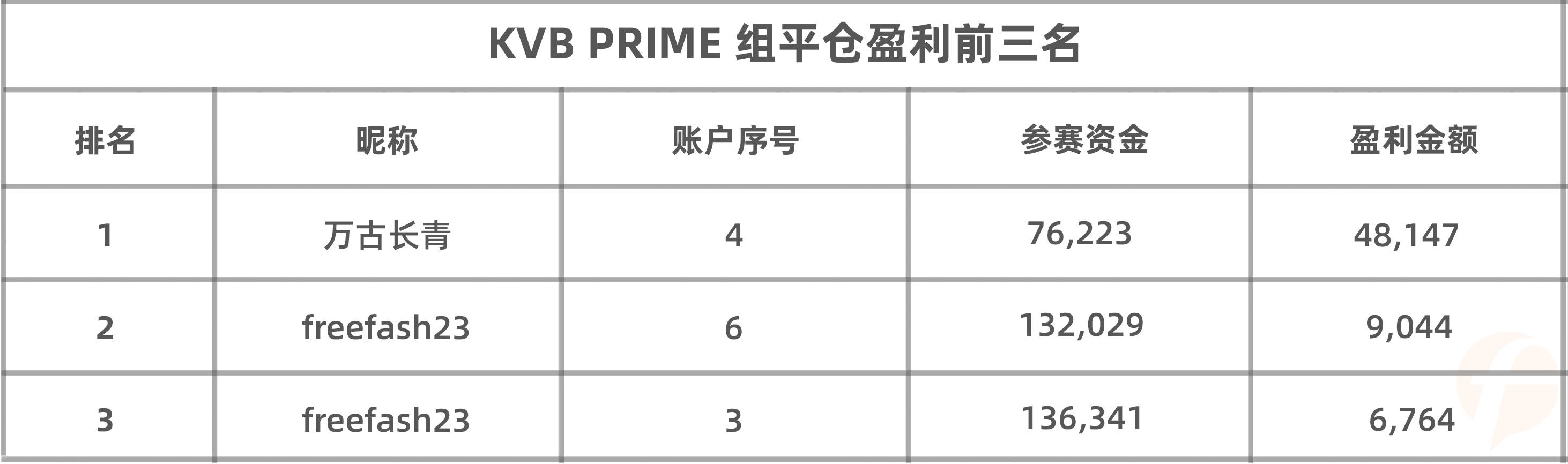 参赛以来盈利4.8万美元,KVB PRIME 组10月冠军恐将被@万古长青 拿下!