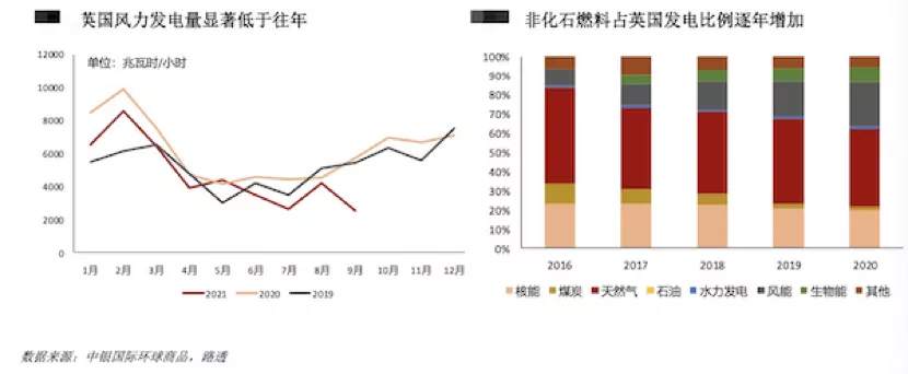 缺电以及天然气价格飙升,当绿色革命遭遇能源危机
