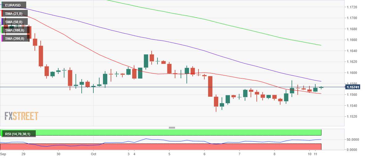 Phân tích giá EUR/USD: Việc chấp nhận trên SMA 50 là rất quan trọng để phục hồi bổ sung
