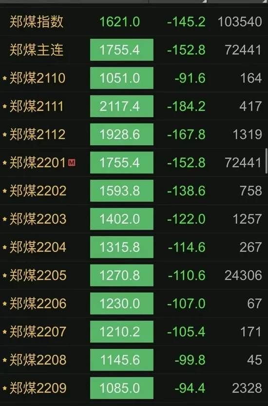发改委重拳出击，“煤超疯”全线跌停