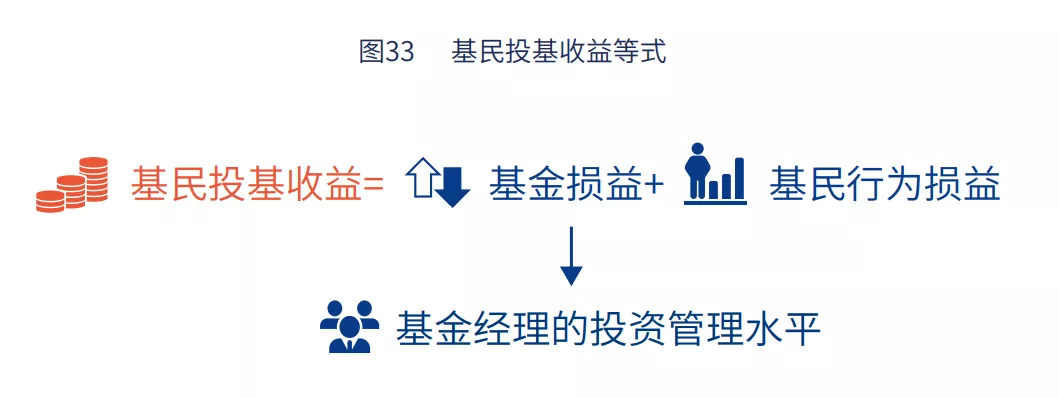 为什么基金赚钱,基民却不赚钱?解决方法来了