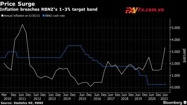 RBNZ được thiết lập để tăng tỷ giá ngay cả khi dịch bệnh bùng phát