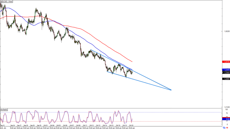 Tâm Điểm Phiên Mỹ: USD/CAD