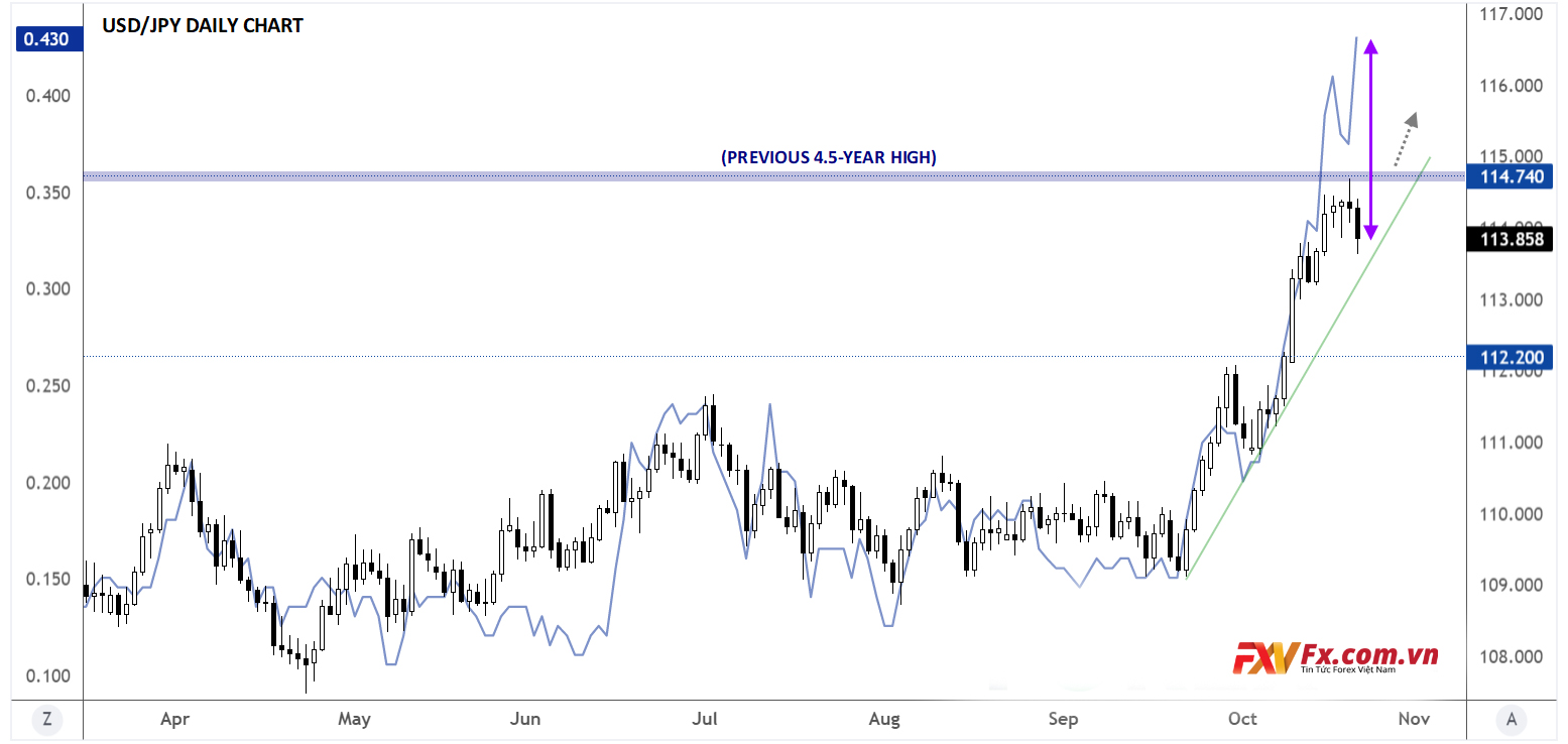 4 lý do USD/JPY có thể tiếp tục tăng vượt qua mức cao nhất trong 4 năm