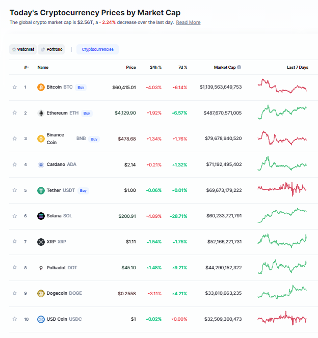 Giá bitcoin hôm nay 27/10: Giảm mạnh về gần 60.000 USD, Tây Ban Nha ra khung pháp lý về tiền kỹ thuật số