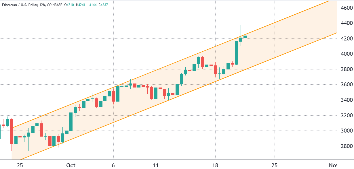 Bò kiên quyết giữ giá ETH trên $4k trước khi hết hạn quyền chọn hôm nay