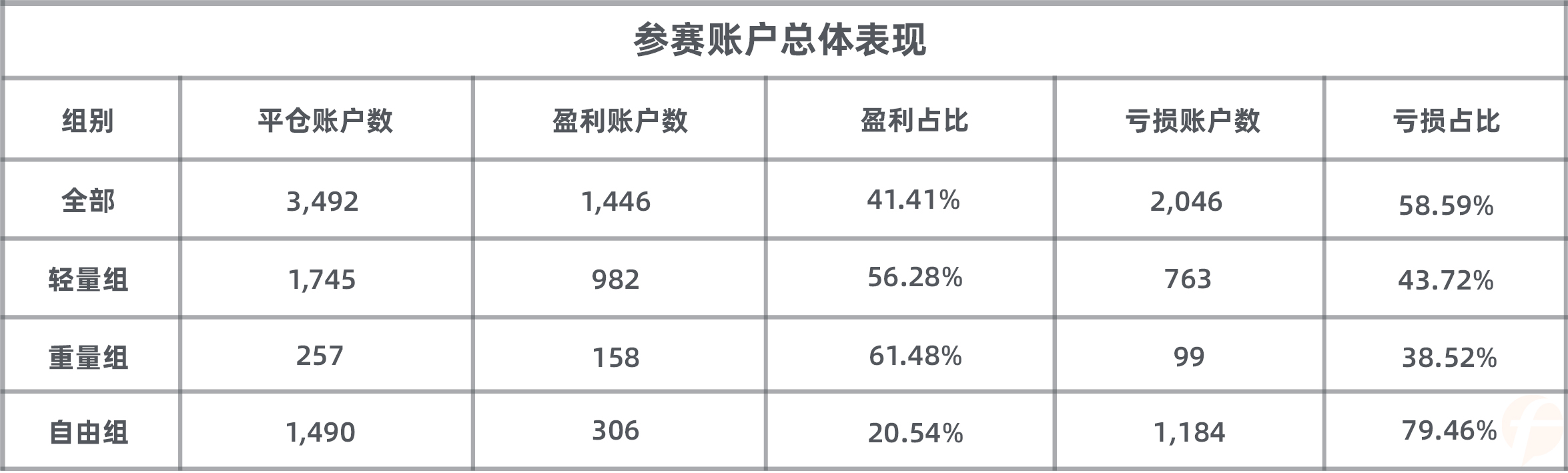 参赛以来盈利4.8万美元,KVB PRIME 组10月冠军恐将被@万古长青 拿下!