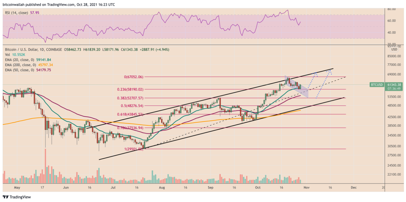 Tỷ lệ hodling bitcoin đạt mức cao nhất trong 9 tháng, thúc đẩy hy vọng về cuộc biểu tình lên $ 70.000