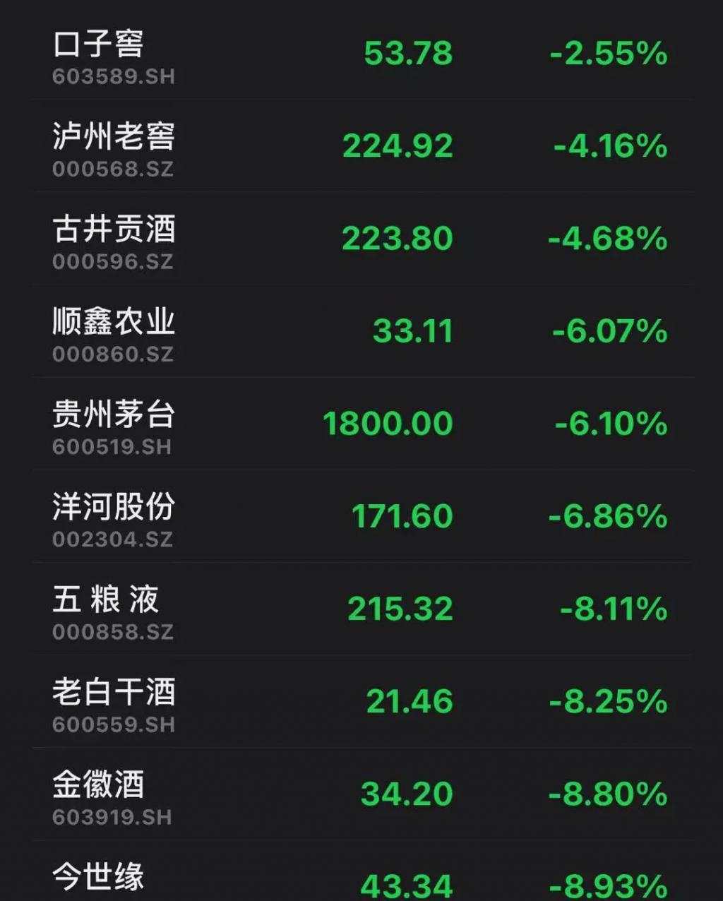 白酒股全线暴跌,一哥贵州茅台跌超6%