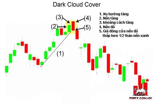 Mô hình nến Mây Đen Che Phủ (Dark Cloud Cover Pattern) là gì?