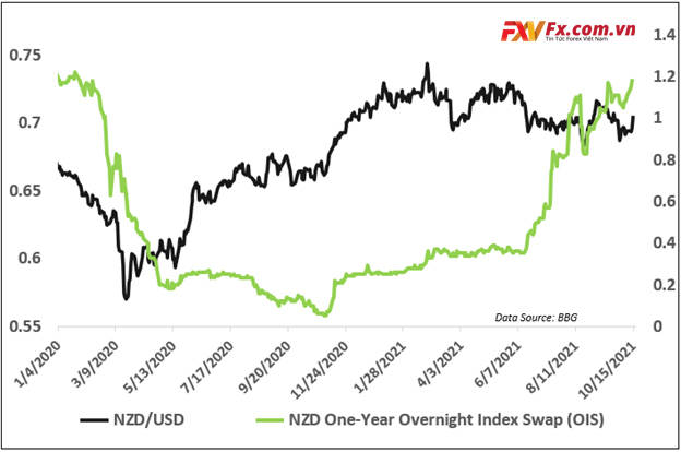 NZD/USD vượt trội hơn khi tỷ lệ cược RBNZ thắt chặt