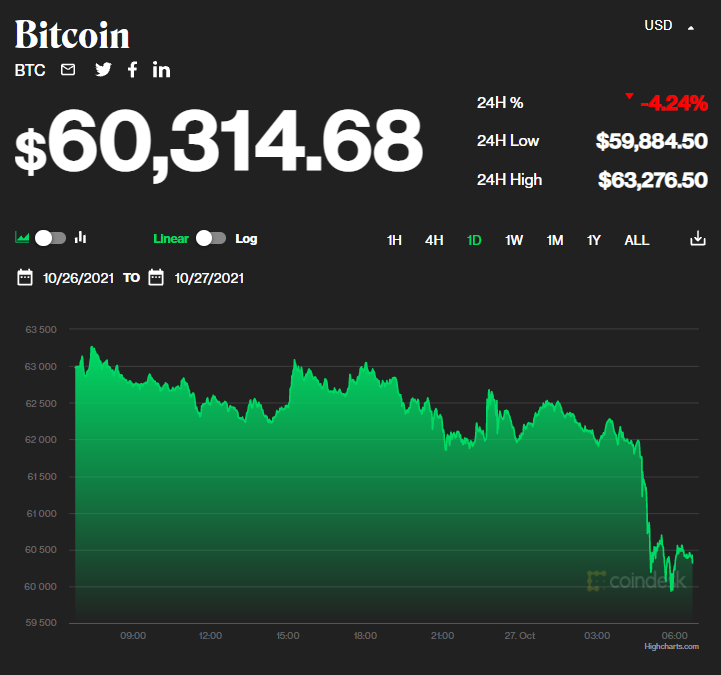 Giá bitcoin hôm nay 27/10: Giảm mạnh về gần 60.000 USD, Tây Ban Nha ra khung pháp lý về tiền kỹ thuật số