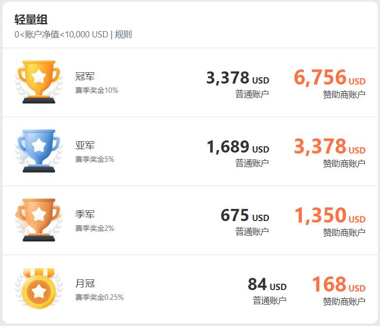 开赛仅19天,参赛账户突破4千,榜单涌现出大批新秀!