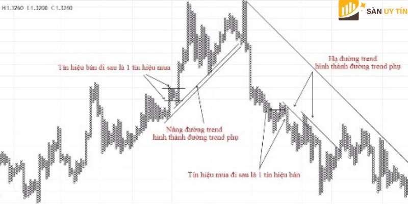 Những thông tin quan trọng về biểu đồ Point and Figure là gì?