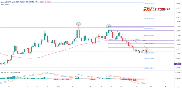 USD/CAD giảm xuống mức hỗ trợ quan trọng do tâm lý vẫn trái chiều
