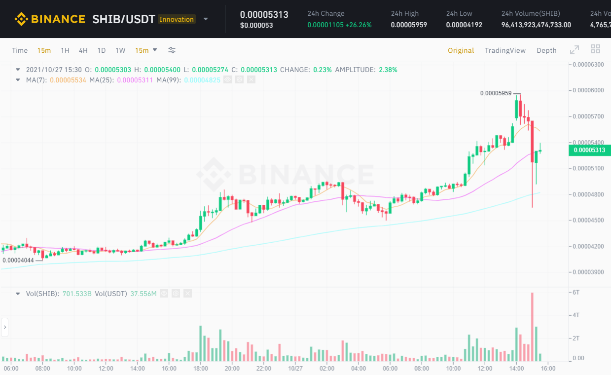 Thị trường tiền mã hóa điều chỉnh mạnh, riêng 1 đồng coin duy nhất vẫn bay