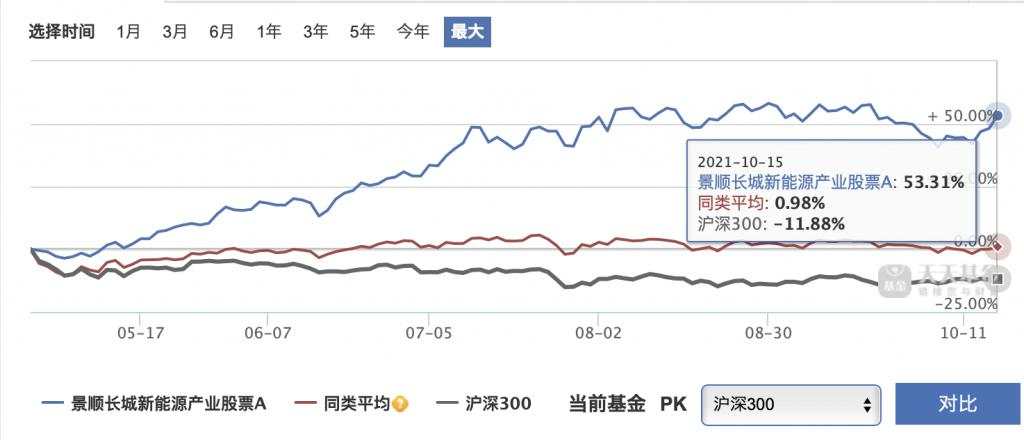 “宁王”归来，新能源主题基金到底哪家强？