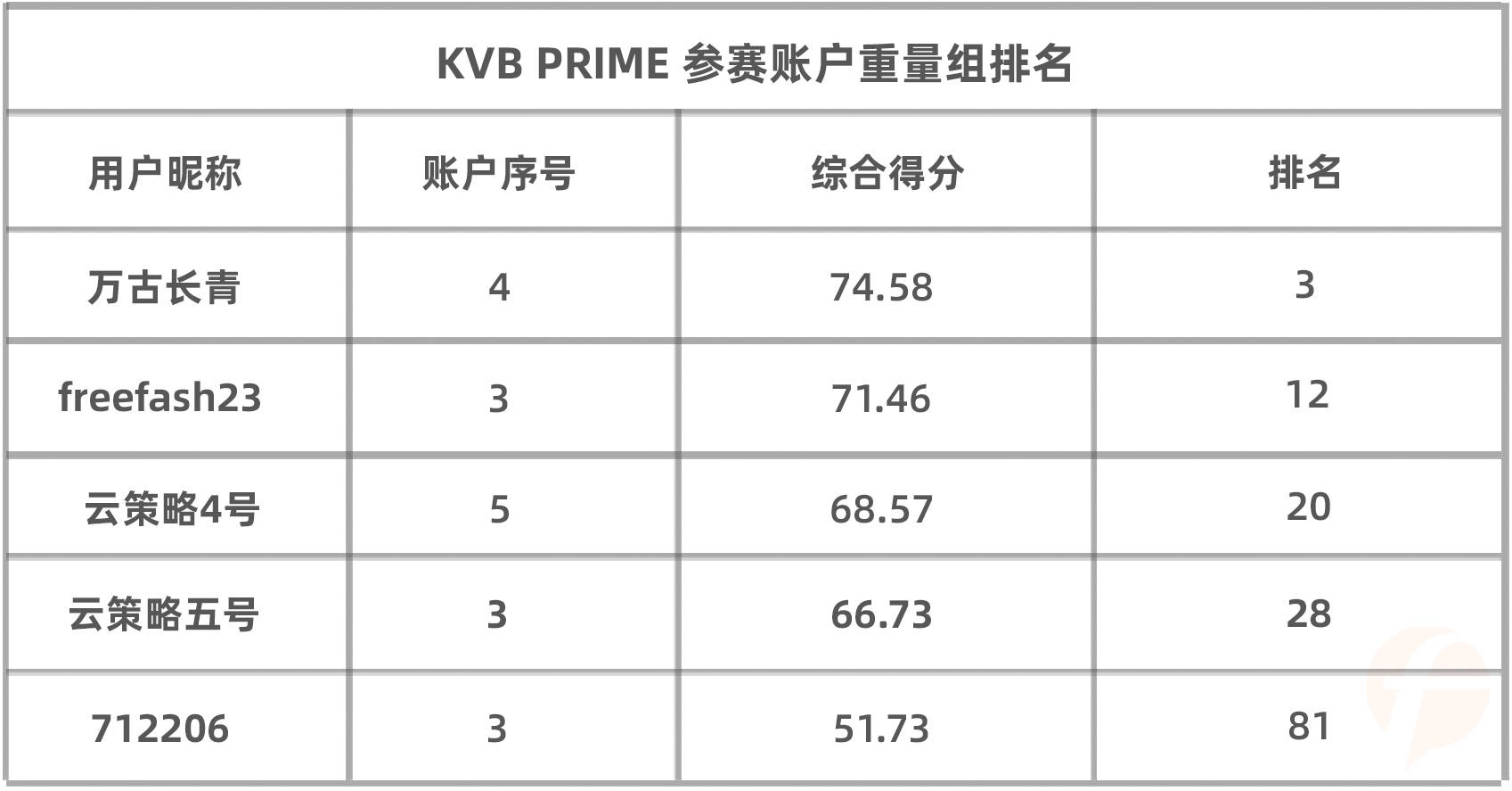 参赛以来盈利4.8万美元,KVB PRIME 组10月冠军恐将被@万古长青 拿下!