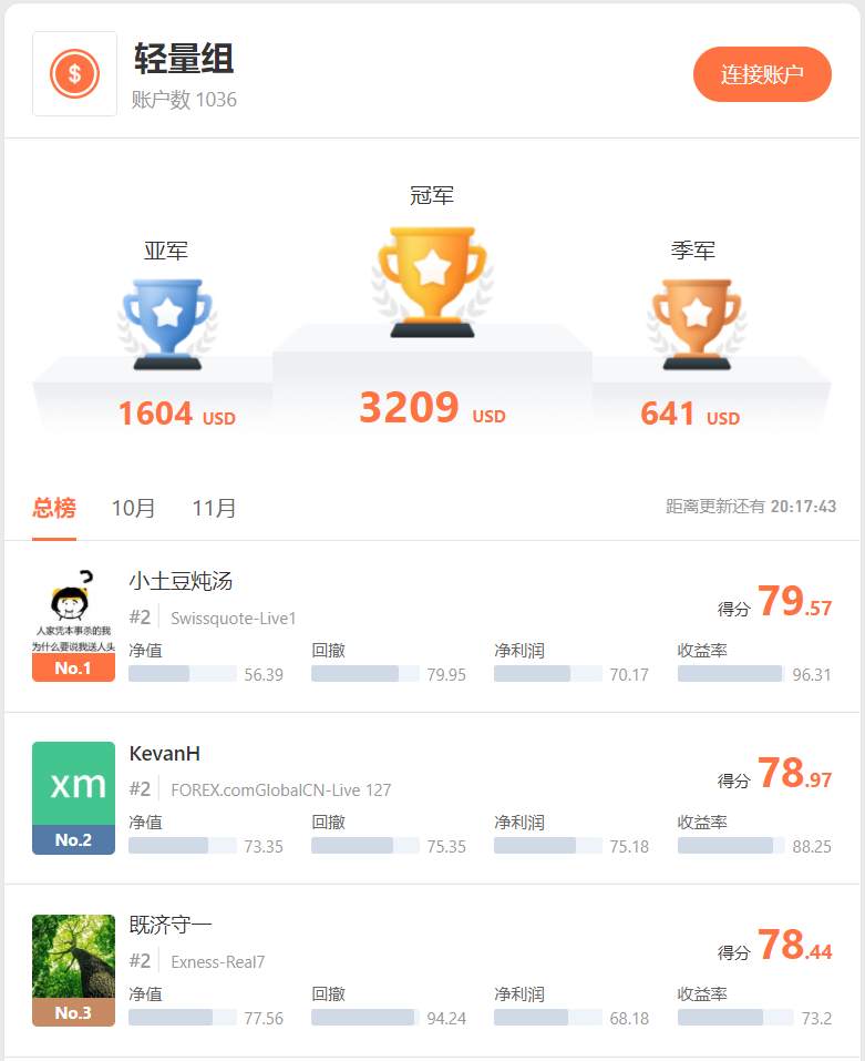 开赛半月，2,300多名交易员榜单征战激烈！