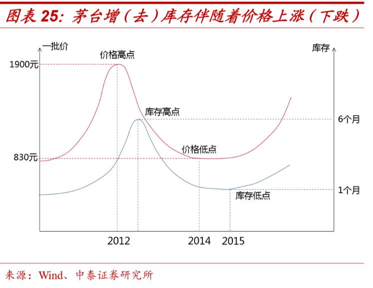 茅台还能涨十年？