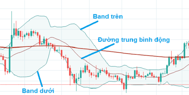Bollinger Bands Là Gì?- Kỹ Năng Ăn Lệnh Khủng Của Chuyên Gia