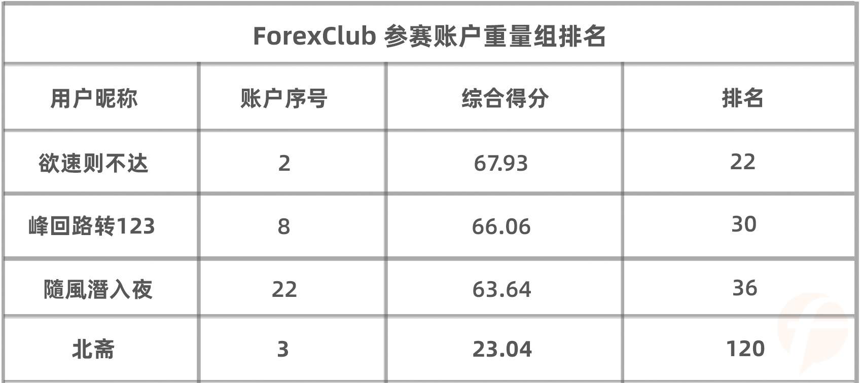 暴利翻仓！@峰回路转123 参赛以来盈利4.3万美元，夺ForexClub 组榜首！