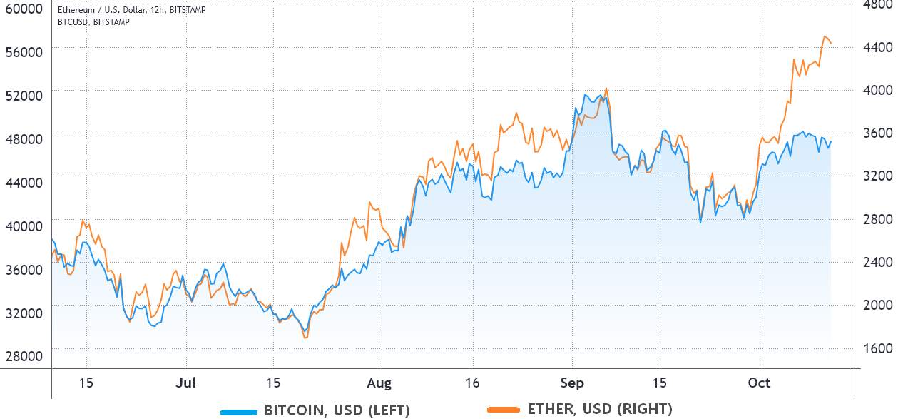 Trader nhắm mục tiêu ATH mới cho Ether khi Bitcoin ETF được chấp thuận
