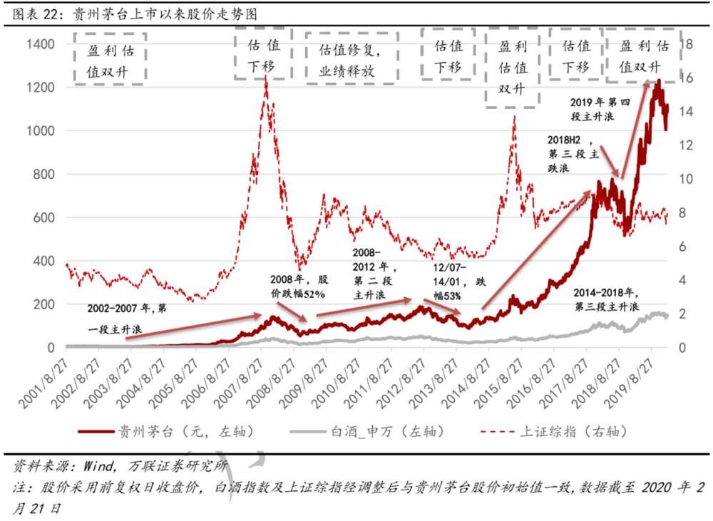 茅台还能涨十年？