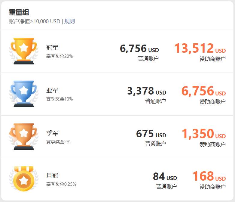 开赛仅19天,参赛账户突破4千,榜单涌现出大批新秀!