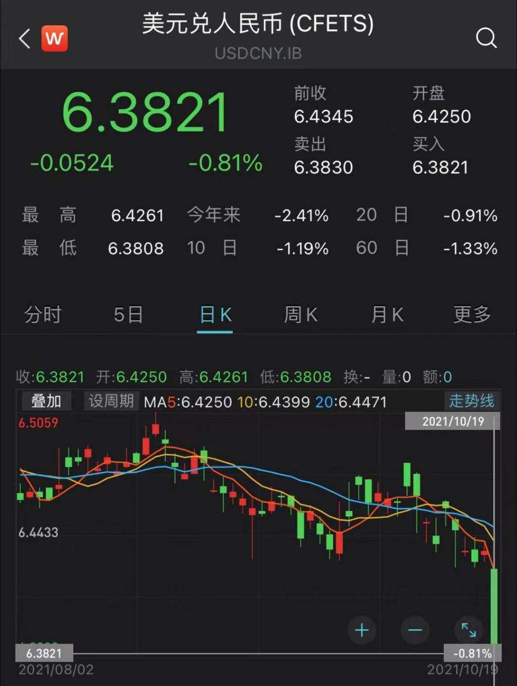 4 个月新高!人民币升破 6.40,发生了什么?